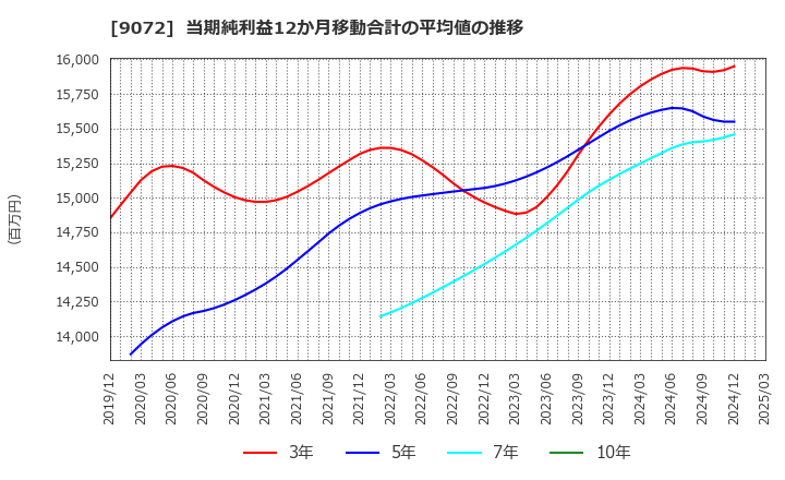 9072 ニッコンホールディングス(株): 当期純利益12か月移動合計の平均値の推移