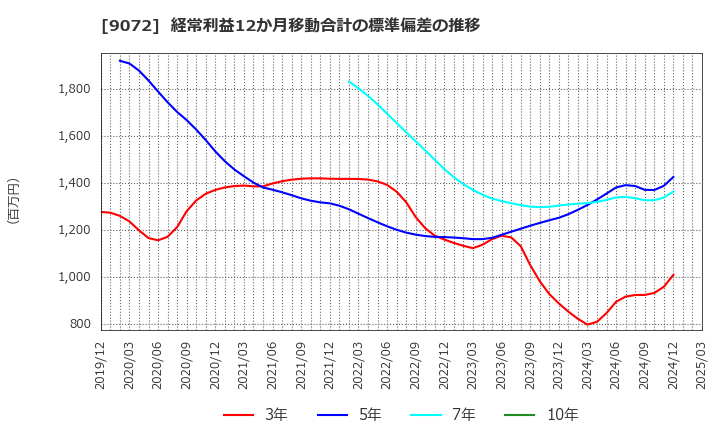 9072 ニッコンホールディングス(株): 経常利益12か月移動合計の標準偏差の推移