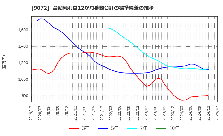 9072 ニッコンホールディングス(株): 当期純利益12か月移動合計の標準偏差の推移