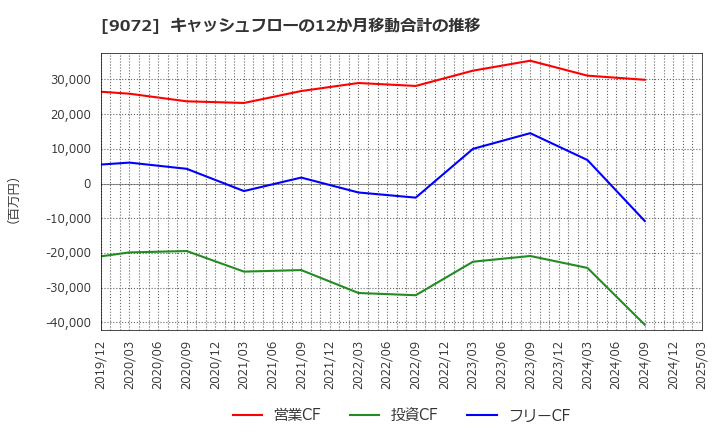 9072 ニッコンホールディングス(株): キャッシュフローの12か月移動合計の推移