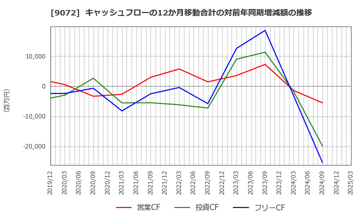 9072 ニッコンホールディングス(株): キャッシュフローの12か月移動合計の対前年同期増減額の推移