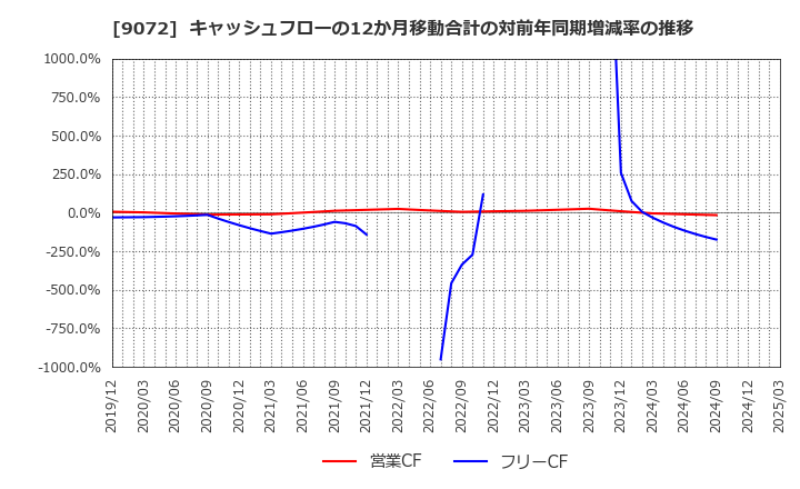 9072 ニッコンホールディングス(株): キャッシュフローの12か月移動合計の対前年同期増減率の推移