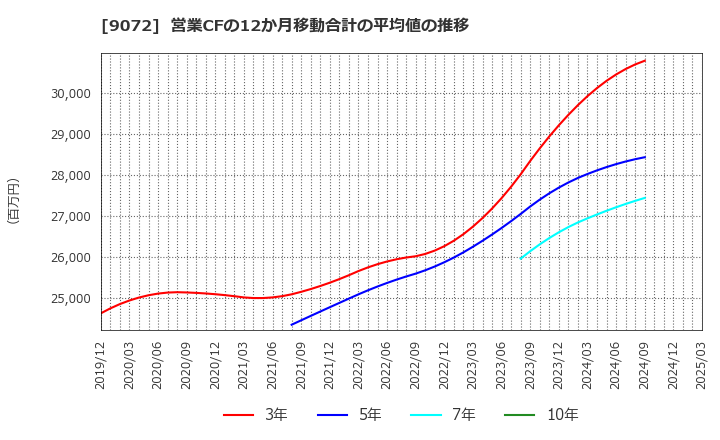 9072 ニッコンホールディングス(株): 営業CFの12か月移動合計の平均値の推移