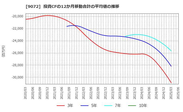 9072 ニッコンホールディングス(株): 投資CFの12か月移動合計の平均値の推移