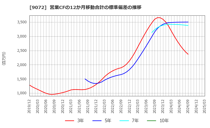 9072 ニッコンホールディングス(株): 営業CFの12か月移動合計の標準偏差の推移
