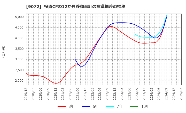 9072 ニッコンホールディングス(株): 投資CFの12か月移動合計の標準偏差の推移