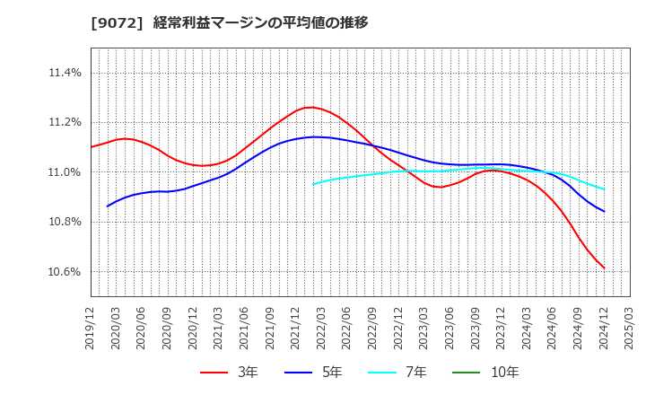 9072 ニッコンホールディングス(株): 経常利益マージンの平均値の推移