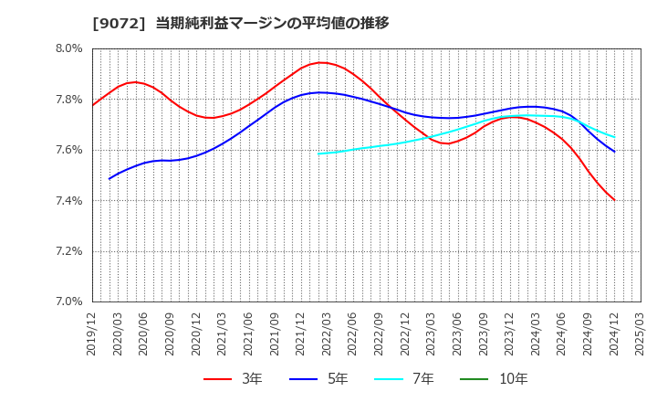9072 ニッコンホールディングス(株): 当期純利益マージンの平均値の推移
