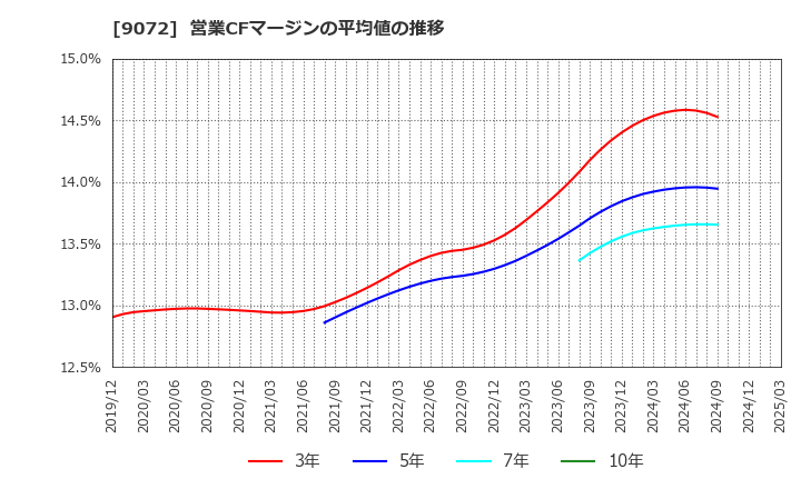 9072 ニッコンホールディングス(株): 営業CFマージンの平均値の推移