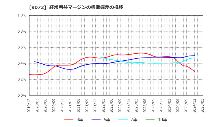 9072 ニッコンホールディングス(株): 経常利益マージンの標準偏差の推移