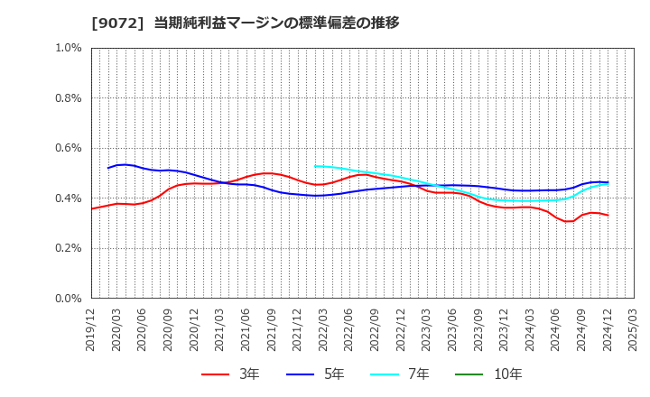 9072 ニッコンホールディングス(株): 当期純利益マージンの標準偏差の推移