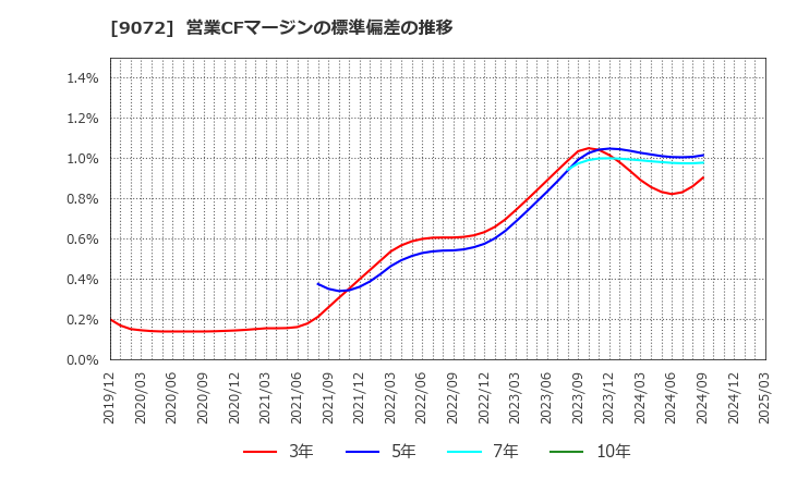 9072 ニッコンホールディングス(株): 営業CFマージンの標準偏差の推移
