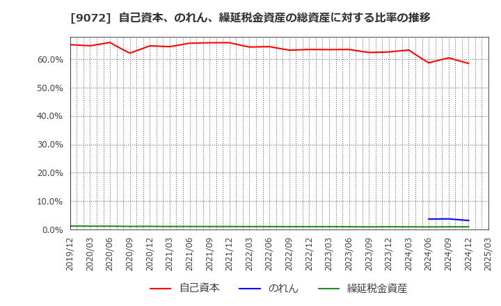 9072 ニッコンホールディングス(株): 自己資本、のれん、繰延税金資産の総資産に対する比率の推移