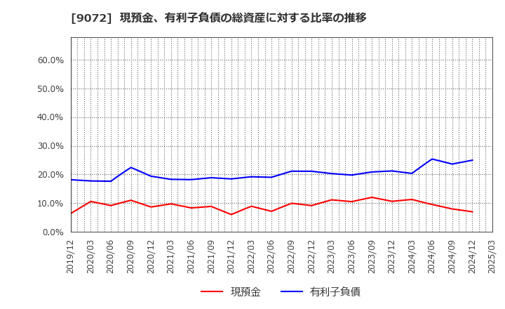9072 ニッコンホールディングス(株): 現預金、有利子負債の総資産に対する比率の推移