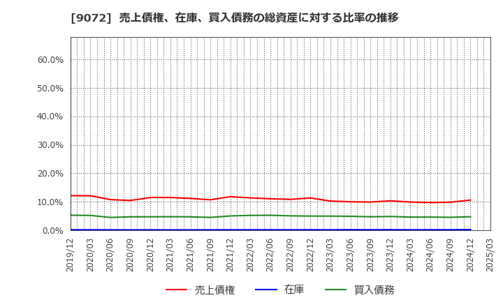 9072 ニッコンホールディングス(株): 売上債権、在庫、買入債務の総資産に対する比率の推移