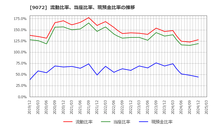 9072 ニッコンホールディングス(株): 流動比率、当座比率、現預金比率の推移