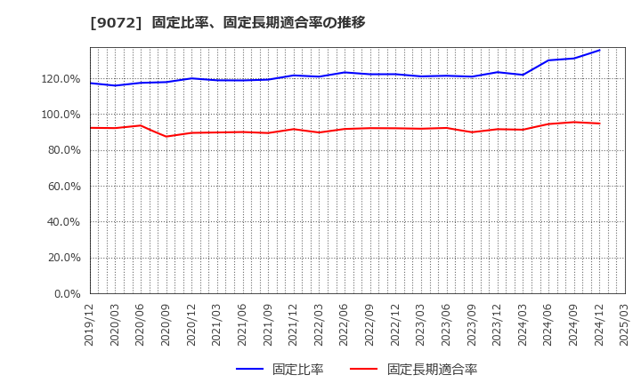 9072 ニッコンホールディングス(株): 固定比率、固定長期適合率の推移