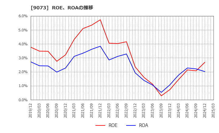 9073 京極運輸商事(株): ROE、ROAの推移