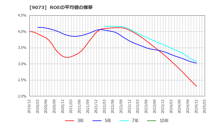 9073 京極運輸商事(株): ROEの平均値の推移