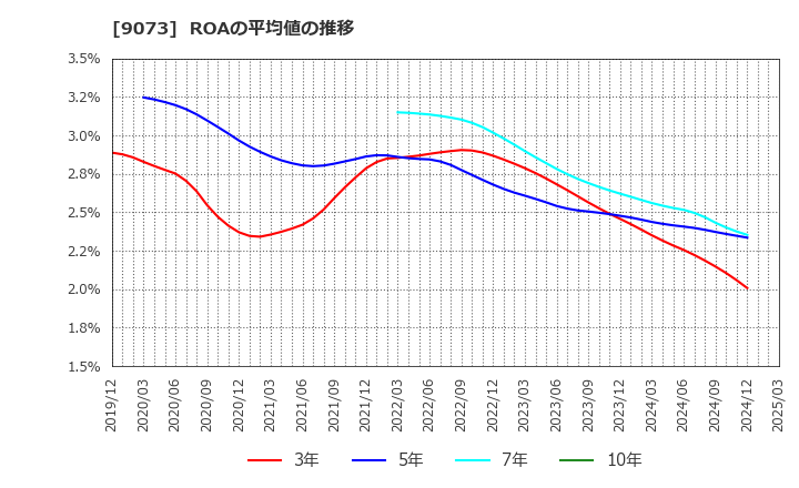 9073 京極運輸商事(株): ROAの平均値の推移