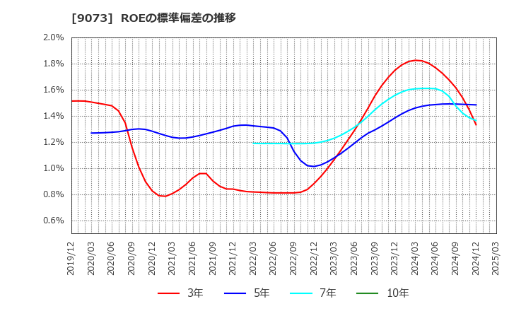 9073 京極運輸商事(株): ROEの標準偏差の推移
