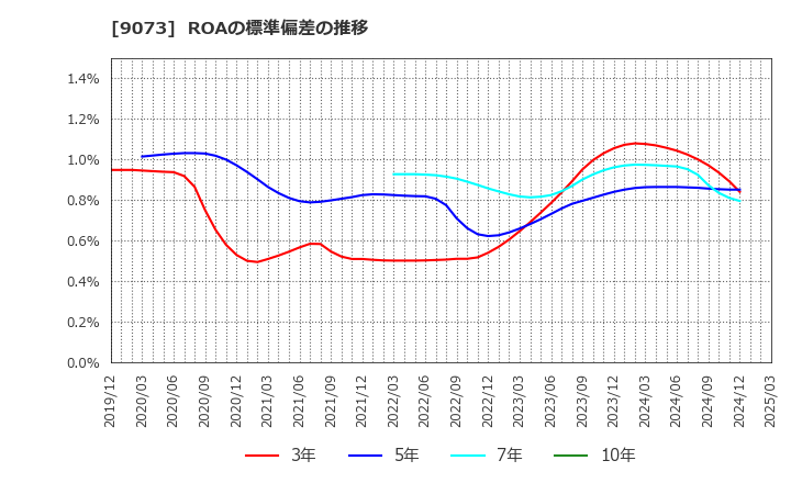 9073 京極運輸商事(株): ROAの標準偏差の推移