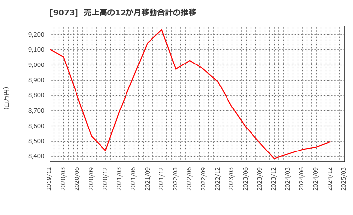 9073 京極運輸商事(株): 売上高の12か月移動合計の推移