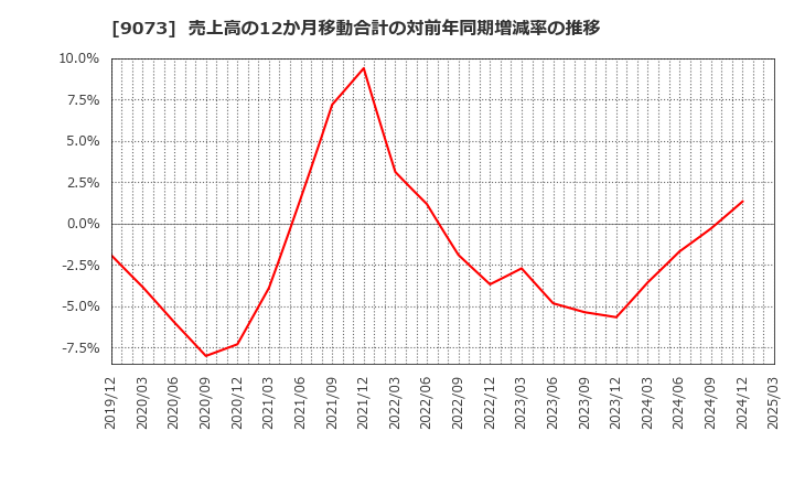 9073 京極運輸商事(株): 売上高の12か月移動合計の対前年同期増減率の推移