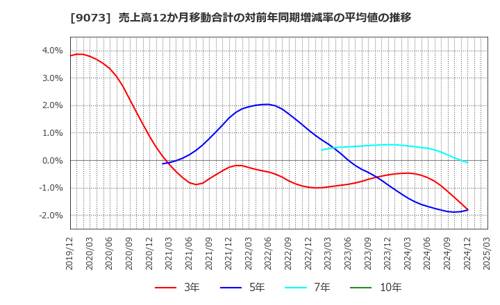 9073 京極運輸商事(株): 売上高12か月移動合計の対前年同期増減率の平均値の推移