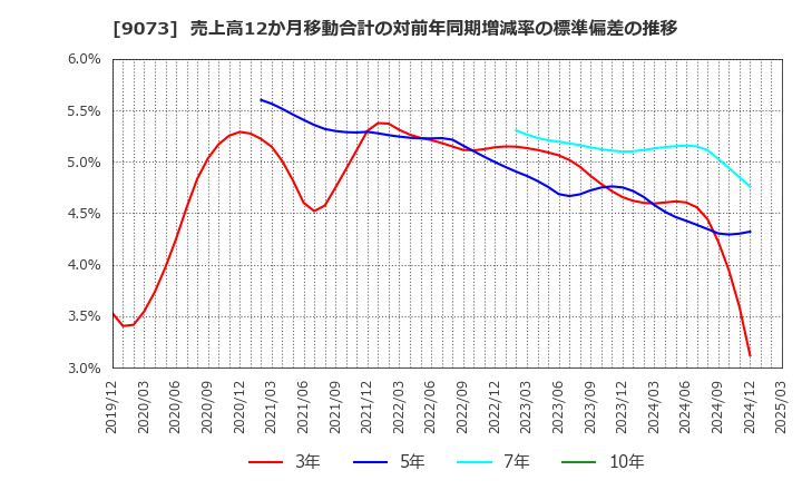 9073 京極運輸商事(株): 売上高12か月移動合計の対前年同期増減率の標準偏差の推移