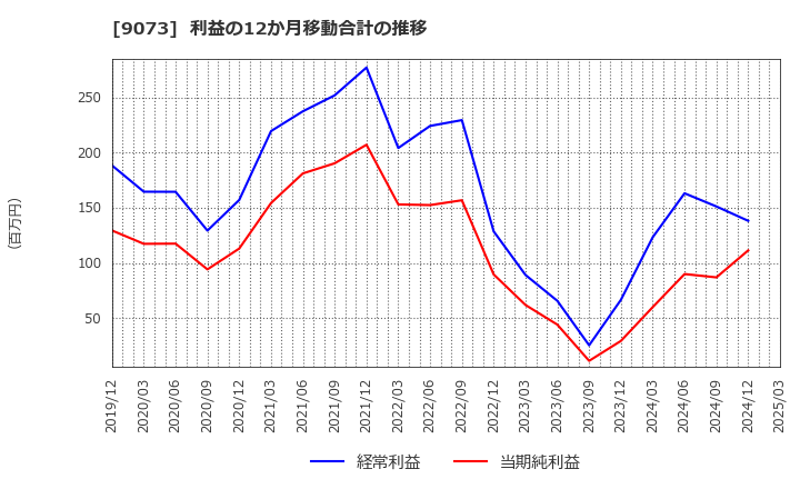 9073 京極運輸商事(株): 利益の12か月移動合計の推移
