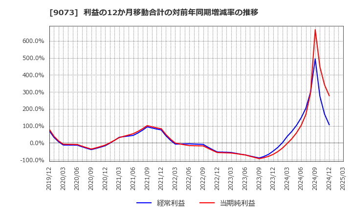 9073 京極運輸商事(株): 利益の12か月移動合計の対前年同期増減率の推移