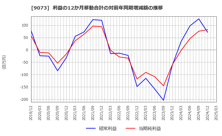 9073 京極運輸商事(株): 利益の12か月移動合計の対前年同期増減額の推移