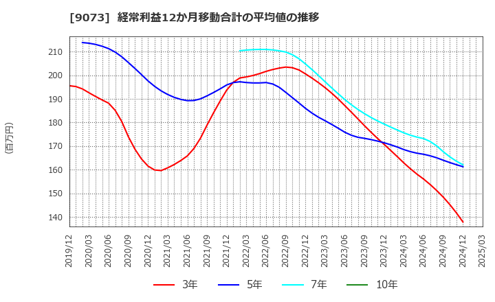 9073 京極運輸商事(株): 経常利益12か月移動合計の平均値の推移