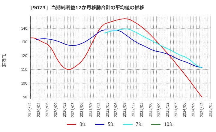 9073 京極運輸商事(株): 当期純利益12か月移動合計の平均値の推移