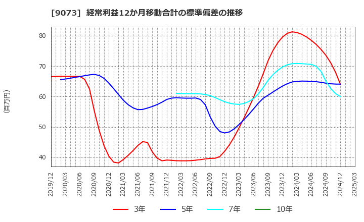 9073 京極運輸商事(株): 経常利益12か月移動合計の標準偏差の推移