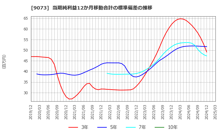 9073 京極運輸商事(株): 当期純利益12か月移動合計の標準偏差の推移