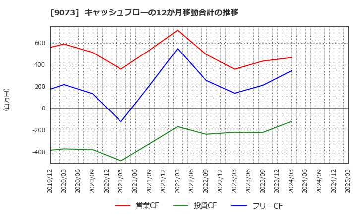 9073 京極運輸商事(株): キャッシュフローの12か月移動合計の推移