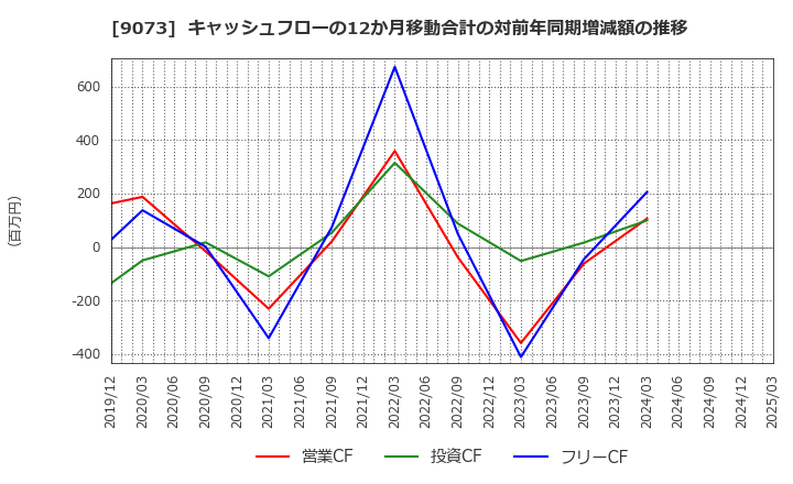 9073 京極運輸商事(株): キャッシュフローの12か月移動合計の対前年同期増減額の推移