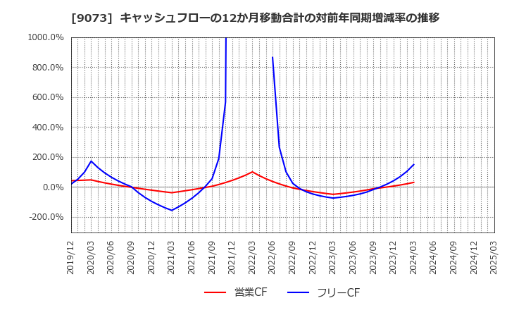 9073 京極運輸商事(株): キャッシュフローの12か月移動合計の対前年同期増減率の推移