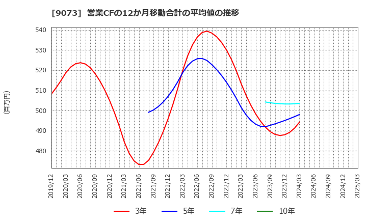 9073 京極運輸商事(株): 営業CFの12か月移動合計の平均値の推移