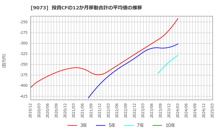 9073 京極運輸商事(株): 投資CFの12か月移動合計の平均値の推移