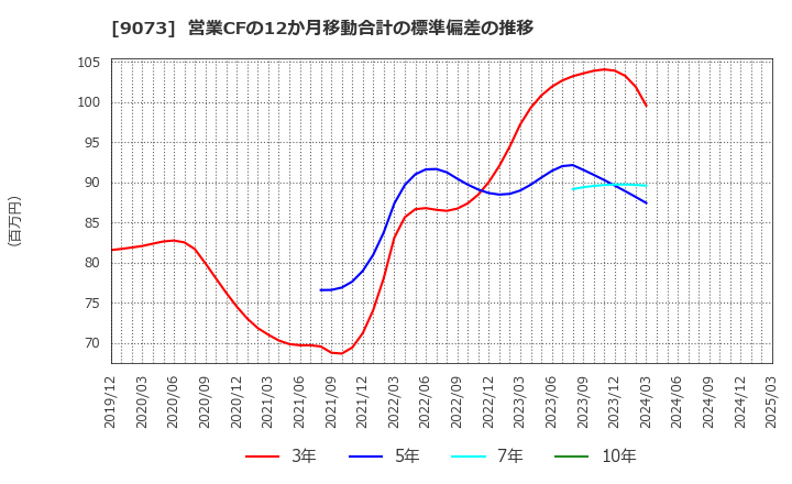 9073 京極運輸商事(株): 営業CFの12か月移動合計の標準偏差の推移