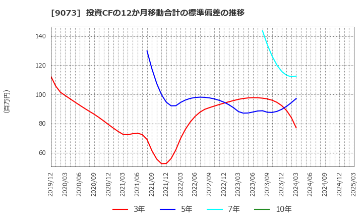 9073 京極運輸商事(株): 投資CFの12か月移動合計の標準偏差の推移
