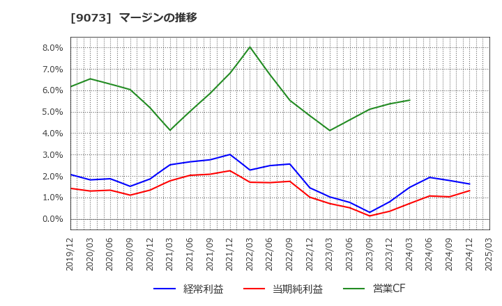 9073 京極運輸商事(株): マージンの推移