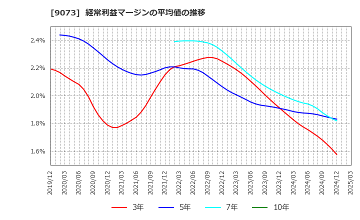 9073 京極運輸商事(株): 経常利益マージンの平均値の推移