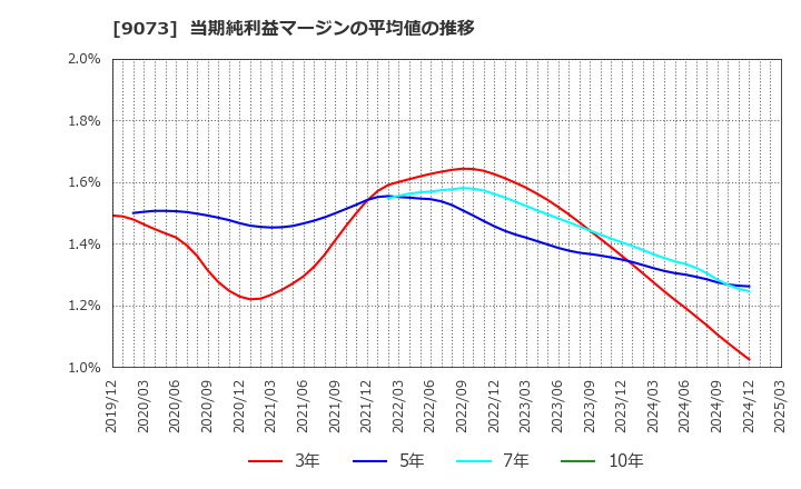 9073 京極運輸商事(株): 当期純利益マージンの平均値の推移