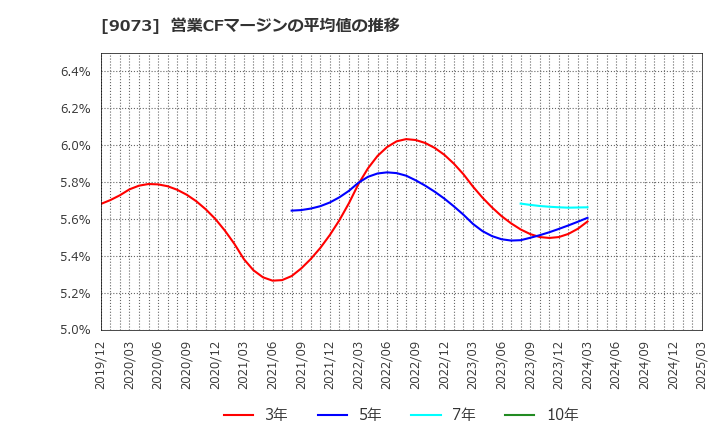 9073 京極運輸商事(株): 営業CFマージンの平均値の推移