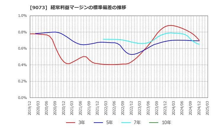 9073 京極運輸商事(株): 経常利益マージンの標準偏差の推移