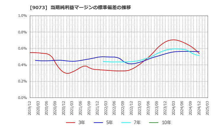 9073 京極運輸商事(株): 当期純利益マージンの標準偏差の推移